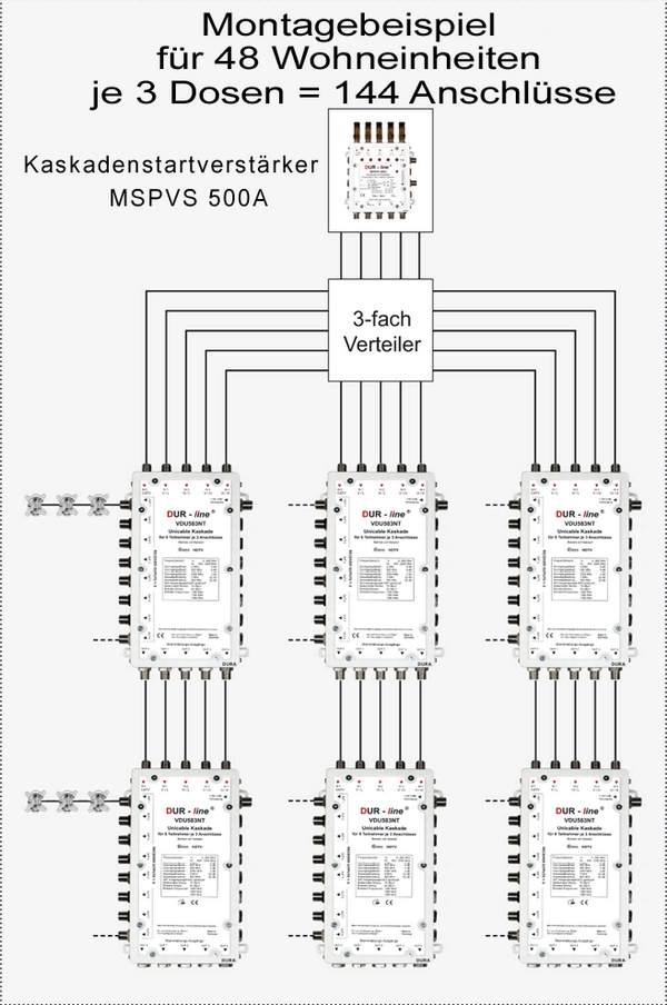 Montagebeispiel für 48 Wohneinheiten x 3 = 144 Dosen