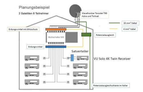 2-Satelliten_Satanlage_Versorgung_FBC-Tuner_Frontend_VU-Plus_Solo4k-Receiver