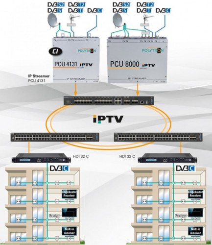 Polytron PCU 8130 IP-Streamer Anwendungsbeispiel (gemischt)