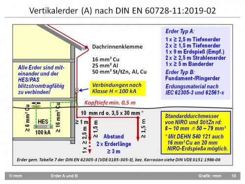 Mindestlängen von Tiefenerdern (Typ A) für Antennenerdungen, im Erdreich mit 10 mm Runddraht an eine normkonforme Trenn-/Messstelle angeschlossen.