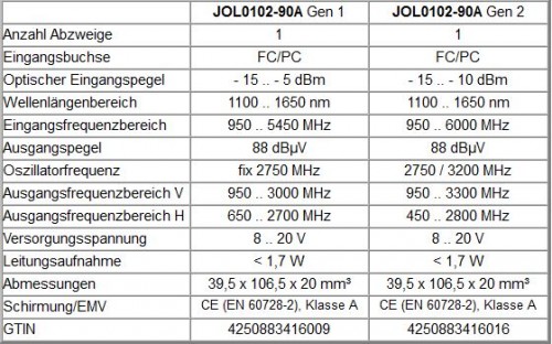 Jultec JOL0102-90 Gen2 Config_a2CSS2 technische-Daten