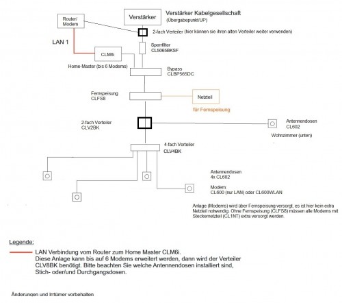 Planung_CoaxLAN_CLM6i_CLFS8_CL602_CLV4BK_Sperrfilter_6-Modems-CL600_CL600WLAN_Forenbeitrag