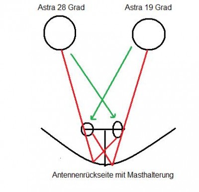 Montage 2 LNBs (Astra 19 Grad Ost + 28 Grad Ost) an Triax TD-Flexi-Halterung