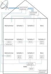 SAT-Projekt Umrüstung von Kabel Deutschalnd auf Einkabel Unicable Mehrparteien