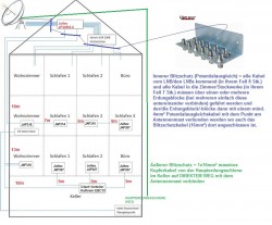 SAT-Projekt Einkabel Unicable Mehrparteien 2 Satelliten Edit mit Blitzschutz-Potentialausgleich