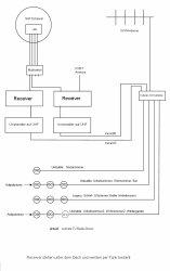 Antennenanlage Unicable-Umrüstung