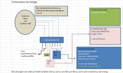 Planung Unicable EN50494 Sat-Anlage mit Potentialausgleich/Erdung